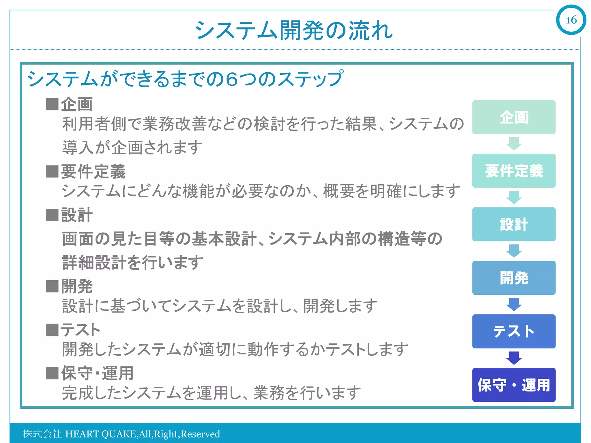 16
                              システム開発の流れ	

システムができるまでの６つのステップ	
       ■企画	
  
             利用者側で業務改善などの検討を行った結果、システムの	
     企画

   	
   	
  導入が企画されます	
  
       ■要件定義	
                               要件定義
             システムにどんな機能が必要なのか、概要を明確にします	
  
       ■設計	
  
                                              設計
   	
   	
  画面の見た目等の基本設計、システム内部の構造等の	
  
       　 	
  詳細設計を行います	
  
                                              開発
       ■開発	
  
             設計に基づいてシステムを設計し、開発します	
  
       ■テスト	
                                テスト
             開発したシステムが適切に動作するかテストします	
  
       ■保守・運用	
  
                                            保守・運用
             完成したシステムを運用し、業務を行います	
  

株式会社 HEART QUAKE,All,Right,Reserved
 