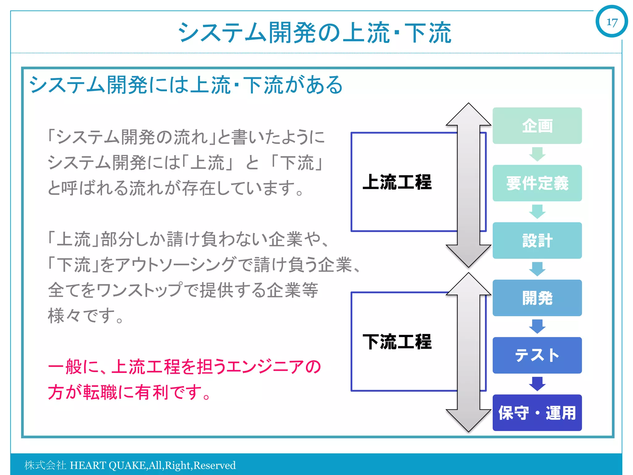 17
                         システム開発の上流・下流	

システム開発には上流・下流がある
   　　	
                                              企画
   「システム開発の流れ」と書いたように
   システム開発には「上流」　と　「下流」
   と呼ばれる流れが存在しています。                   上流工程   要件定義


   「上流」部分しか請け負わない企業や、                         設計
   「下流」をアウトソーシングで請け負う企業、
   全てをワンストップで提供する企業等                          開発
   様々です。
                        下流工程
                                             テスト
   一般に、上流工程を担うエンジニアの
   方が転職に有利です。
                                             保守・運用


株式会社 HEART QUAKE,All,Right,Reserved
 