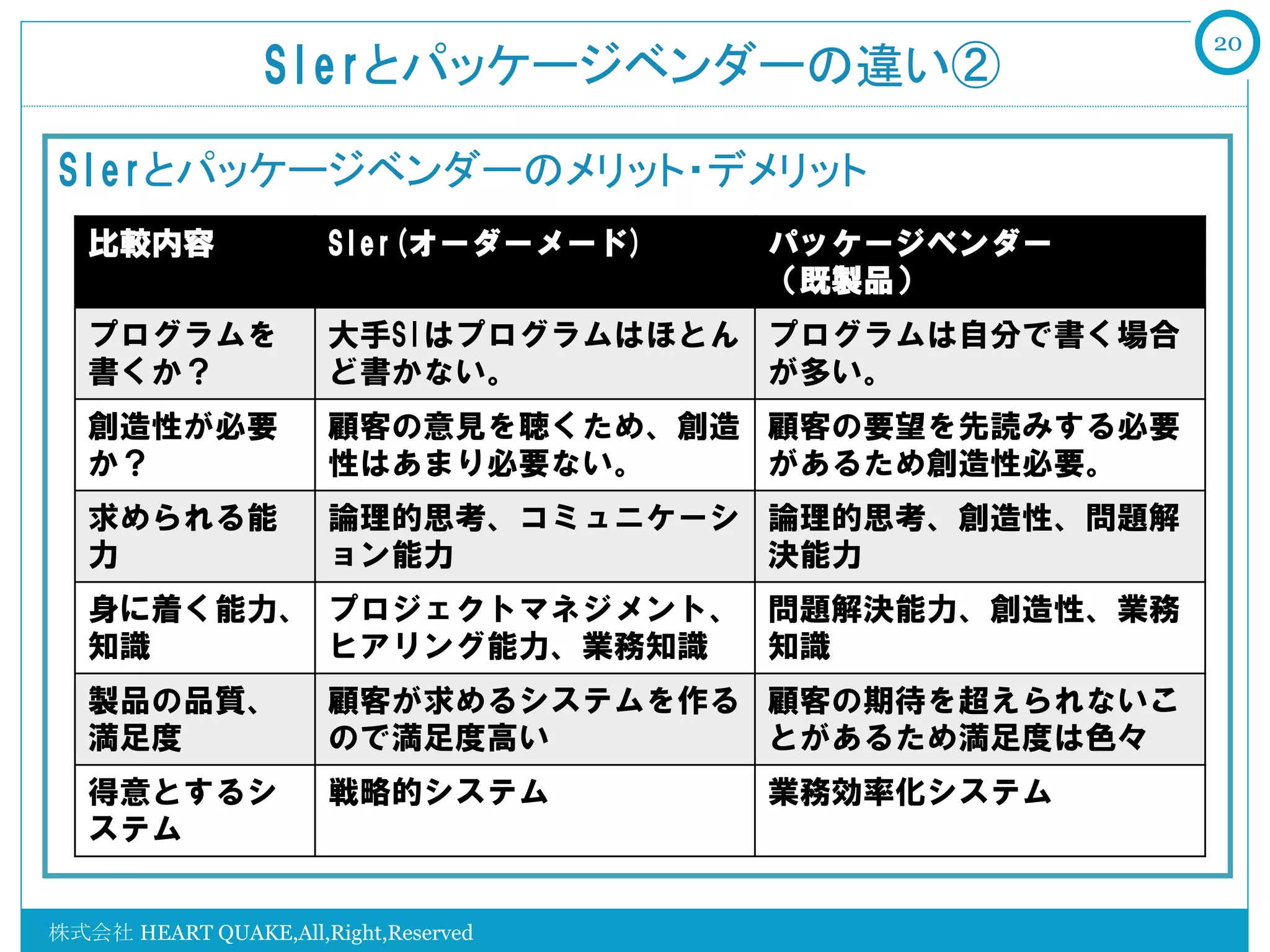 20
                 SIerとパッケージベンダーの違い②	

SIerとパッケージベンダーのメリット・デメリット
   比較内容               SIer(オーダーメード)   パッケージベンダー
                                      （既製品）
   プログラムを             大手SIはプログラムはほとん プログラムは自分で書く場合
   書くか？               ど書かない。         が多い。
   創造性が必要             顧客の意見を聴くため、創造 顧客の要望を先読みする必要
   か？                 性はあまり必要ない。    があるため創造性必要。
   求められる能             論理的思考、コミュニケーシ 論理的思考、創造性、問題解
   力                  ョン能力          決能力
   身に着く能力、 プロジェクトマネジメント、 問題解決能力、創造性、業務
   知識      ヒアリング能力、業務知識  知識
   製品の品質、             顧客が求めるシステムを作る 顧客の期待を超えられないこ
   満足度                ので満足度高い       とがあるため満足度は色々
   得意とするシ             戦略的システム         業務効率化システム
   ステム


株式会社 HEART QUAKE,All,Right,Reserved
 