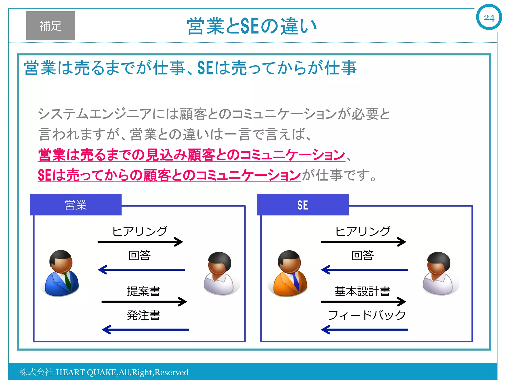 24
    補⾜足                           営業とSEの違い	

営業は売るまでが仕事、SEは売ってからが仕事

   システムエンジニアには顧客とのコミュニケーションが必要と
   言われますが、営業との違いは一言で言えば、
   営業は売るまでの見込み顧客とのコミュニケーション、
   SEは売ってからの顧客とのコミュニケーションが仕事です。

          営業                             SE

                   ヒアリング                       ヒアリング

                      回答                        回答


                      提案書                      基本設計書

                      発注書                     フィードバック



株式会社 HEART QUAKE,All,Right,Reserved
 