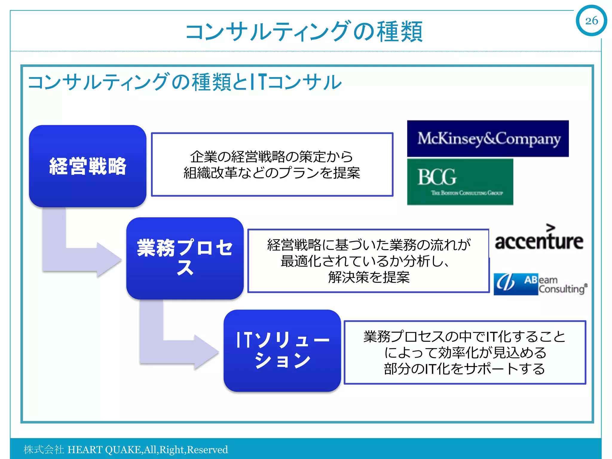 26
                           コンサルティングの種類

コンサルティングの種類とITコンサル


                            企業の経営戦略略の策定から
    経営戦略                   組織改⾰革などのプランを提案




                   業務プロセ                経営戦略略に基づいた業務の流流れが
                                         最適化されているか分析し、
                     ス                        解決策を提案



                                      ITソリュー    業務プロセスの中でIT化すること
                                                  によって効率率率化が⾒見見込める
                                        ション       部分のIT化をサポートする




株式会社 HEART QUAKE,All,Right,Reserved
 