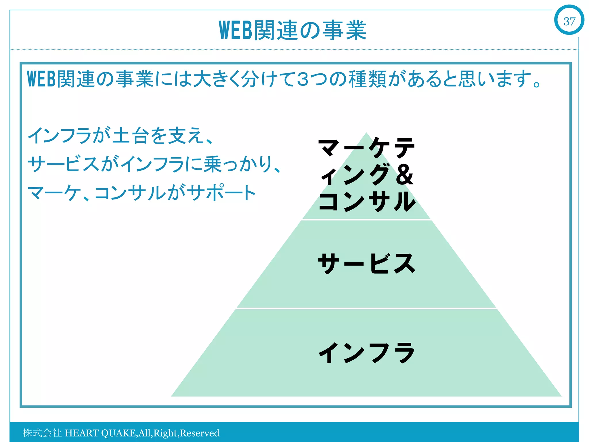 37
                                  WEB関連の事業

WEB関連の事業には大きく分けて３つの種類があると思います。

インフラが土台を支え、
                                       マーケテ
サービスがインフラに乗っかり、
                                       ィング＆
マーケ、コンサルがサポート
                                       コンサル

                                       サービス


                                       インフラ

株式会社 HEART QUAKE,All,Right,Reserved
 