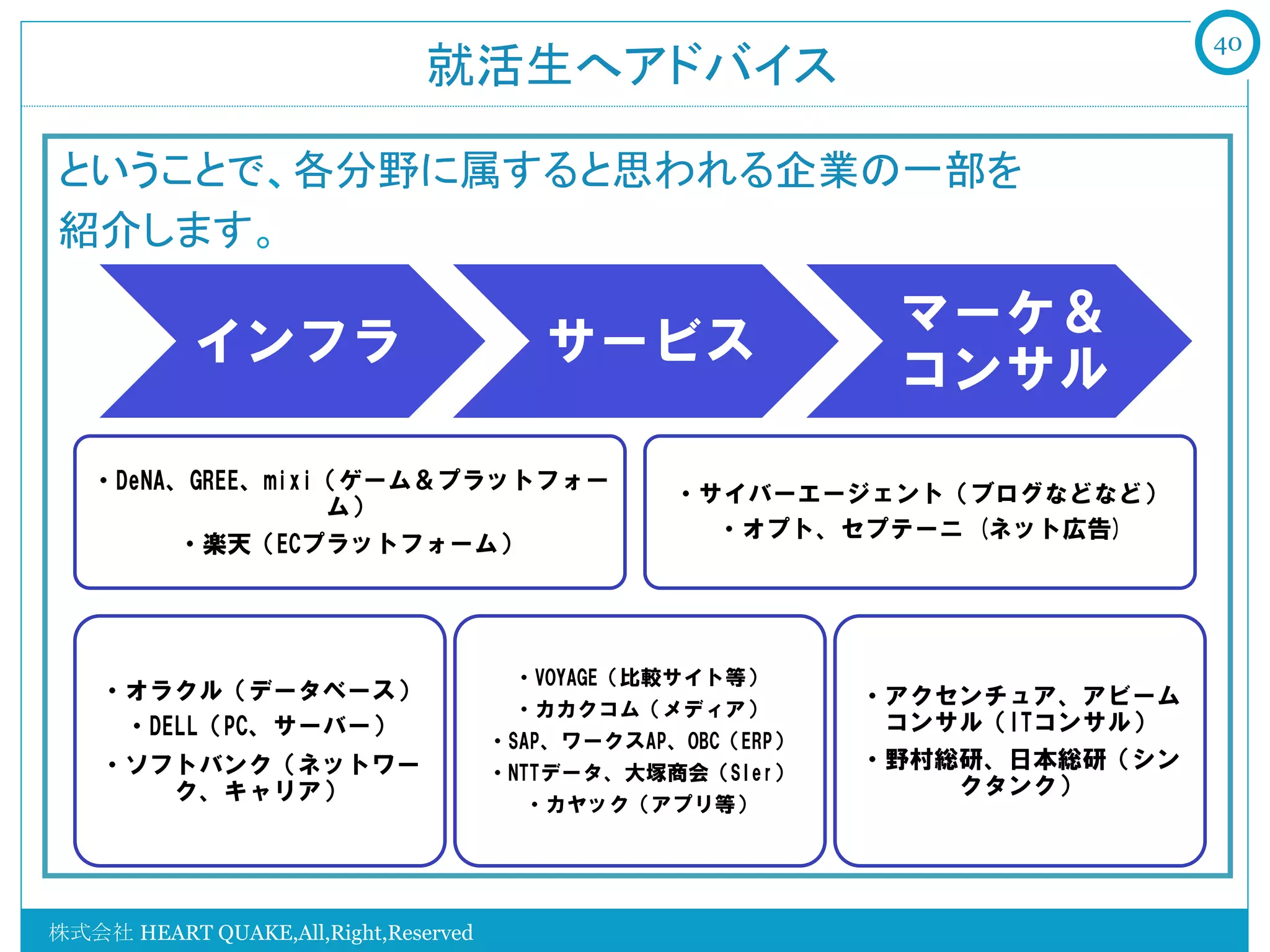 40
                               就活生へアドバイス

ということで、各分野に属すると思われる企業の一部を
紹介します。

                                                              マーケ＆
           インフラ                          サービス
                                                              コンサル
   ・DeNA、GREE、mixi（ゲーム＆プラットフォー
                                                  ・サイバーエージェント（ブログなどなど）
                   ム）
                                                    ・オプト、セプテーニ  (ネット広告)
          ・楽天（ECプラットフォーム）




                                        ・VOYAGE（比較サイト等）
    ・オラクル（データベース）                                            ・アクセンチュア、アビーム
                                        ・カカクコム（メディア）
     ・DELL（PC、サーバー）
              ・                                               コンサル（ITコンサル）
                                      ・SAP、ワークスAP、OBC（ERP）
    ・ソフトバンク（ネットワー                     ・NTTデータ、大塚商会（SIer）
                                                             ・野村総研、日本総研（シン
       ク、キャリア）                                                   クタンク）
                                        ・カヤック（アプリ等）




株式会社 HEART QUAKE,All,Right,Reserved
 