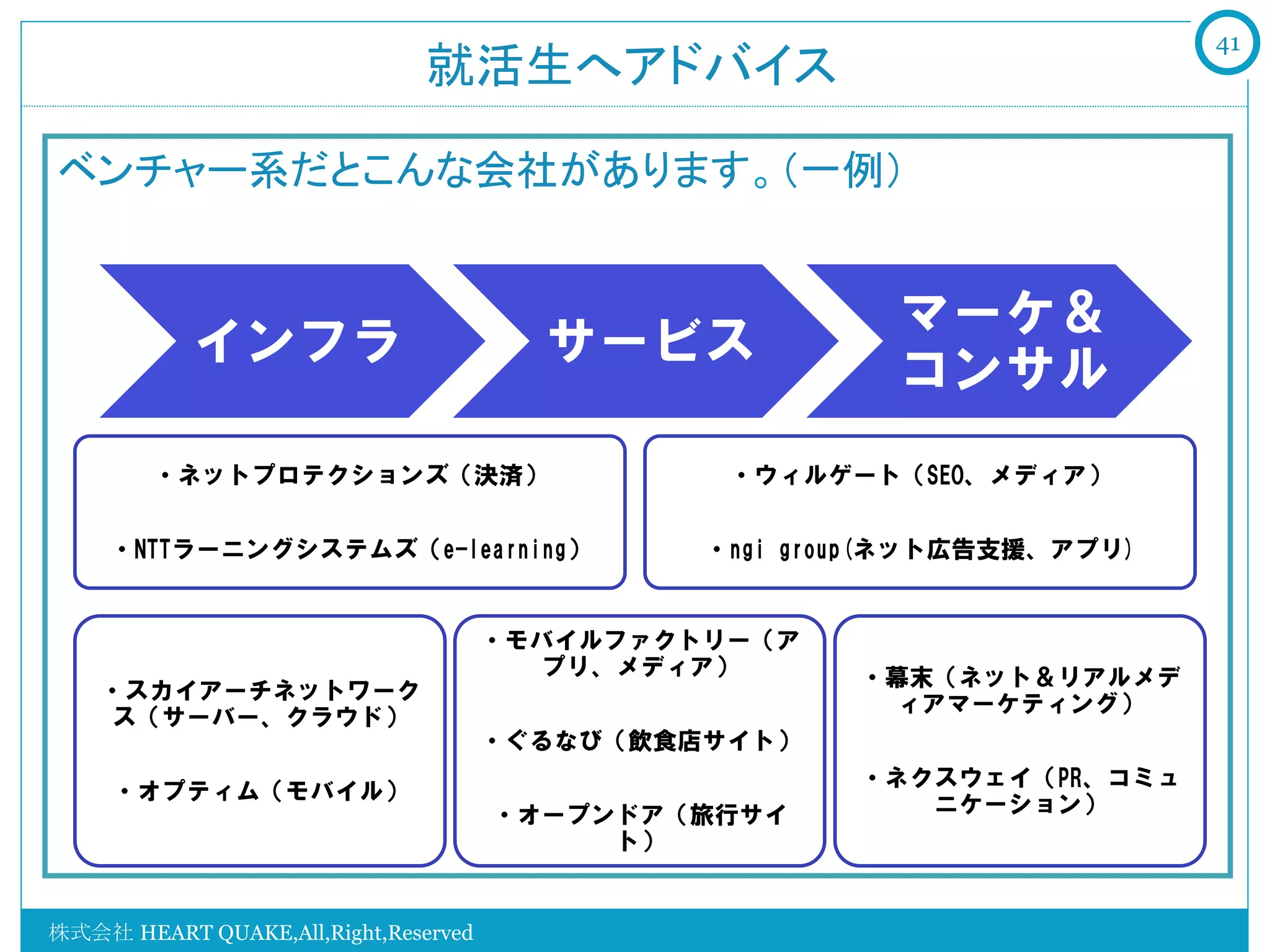 41
                               就活生へアドバイス

ベンチャー系だとこんな会社があります。（一例）


                                                         マーケ＆
           インフラ                         サービス
                                                         コンサル
        ・ネットプロテクションズ（決済）                        ・ウィルゲート（SEO、メディア）


     ・NTTラーニングシステムズ（e-learning）                ・ngi  group(ネット広告支援、アプリ)


                                      ・モバイルファクトリー（ア
                                        プリ、メディア）       ・幕末（ネット＆リアルメデ
    ・スカイアーチネットワーク
                                                        ィアマーケティング）
    ス（サーバー、クラウド）
           ・
                                      ・ぐるなび（飲食店サイト）
                                                       ・ネクスウェイ（PR、コミュ
     ・オプティム（モバイル）
                                      ・オープンドア（旅行サイ        ニケーション）
                                           ト）


株式会社 HEART QUAKE,All,Right,Reserved
 