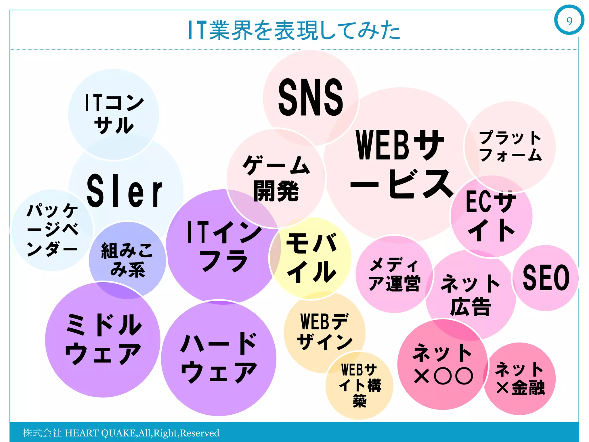 9
                            IT業界を表現してみた	


          ITコン
           サル
                                       SNS
                                      ゲーム
                                             WEBサ     プラット
                                                      フォーム

    SIer                               開発    ービス ECサ
パッケ
ージベ                         ITイン モバ                  イト
ンダー          組みこ
              み系             フラ イル             メディ
                                               ア運営 ネット    SEO
                                                     広告
       ミドル                              WEBデ
       ウェア                 ハード          ザイン
                                                   ネット
                           ウェア              WEBサ
                                            イト構    ×○○ ネット
                                                       ×金融
                                              築

株式会社 HEART QUAKE,All,Right,Reserved
 