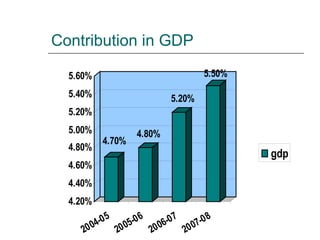 Contribution in GDP 