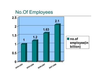 No.Of Employees 
