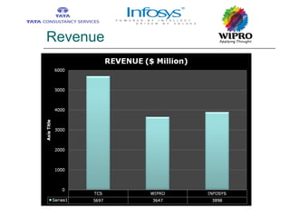 Revenue 
