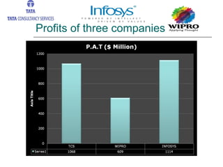 Profits of three companies 