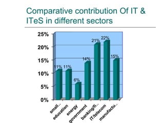 Comparative contribution Of IT & ITeS in different sectors 