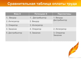 Сравнительная таблица оплаты труда

       Фикс $         Потенциал $       Перспективы
1. Вендор         1. Дистрибьютор   1. Вендор
                                    Дистрибьютор
2. Интегратор     2. Вендор
3. Оператор       3. Интегратор
4. Заказчик       4. Оператор       2. Интегратор
5. Дистрибьютор   5. Заказчик       3. Оператор
                                    Заказчик
 