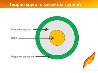 Теория круга, в какой вы группе?




Основная группа


Ядро




Пограничная группа
 