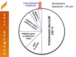 Активного
    времени – 50 лет


К
Р
У
Г

В
Р
Е
М
Е
Н
И
 