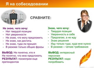 Я на собеседовании


                     СРАВНИТЕ:

Не знаю, чего хочу:              Знаю, чего хочу:
- Нет твердой позиции            - Твердая позиция
- Нет уверенности                - Уверенность в себе
- Не знаю, что могу предложить   - Предлагаю, а не жду
- Не знаю, как достичь           - Знаю решения
- Не знаю, туда ли пришел        - Иду только туда, куда мне нужно
- В резюме только общие фразы    - В резюме – четкие требования

ВЫВОД: Не понятно, кто я         ВЫВОД: интересный
Не понятно, что мне предложить   персонаж
РЕЗУЛЬТАТ: посмотрим еще         РЕЗУЛЬТАТ: надо
претендентов                     попробовать
 