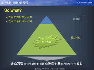 So what?
대기업
중소기업
 전체 기업의 99% 차지
 전체 고용의 88% 차지
중소기업
중소기업 경쟁력 강화를 위한 스마트워크 IT시스템 구축 방안
중소기업 스마트워크를 위한 IT시스템 확충 방안
ICT Business Team1. 시대적 배경 및 목적
 