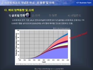 다. 해외 정책동향 및 사례
1) 글로벌 현황
스마트워크 연구 기관 JALA 인터내셔널에 의하면 2011년 글로벌 스마트워크 근로자는 1억
5,000만 명을 넘어섰으며 2030년에는 4억 명에 육박할 것으로 전망하고 있음.
출처) JALA International
2) 미국 3) 일본 4) 네덜란드
중소기업 스마트워크를 위한 IT시스템 확충 방안
ICT Business Team2. 스마트워크의 개념과 국내 · 외 동향 및 사례
 