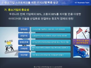 3. 중소기업 스마트워크를 위한 IT시스템 확충 방안
가. 중소기업의 중요성
우리나라 전체 기업체의 99%, 고용의 88%를 차지할 만큼 다양한
아이디어와 기술을 산업화로 연결하는 창조적 경제의 원천
 무역 1조 달러
 8대 무역대국
경제성장
산업구조
경제민주화
사회공헌
국민역량
신사업 창출·기술혁신, 고용기회↑, 지역 경제성장
노동집약적 산업고용증대, 산업의 다양성, 중산층
대기업 위주의 독과점 형성경직화 해소, 혁신자 역할
특수 수공·수예적 고유분야 기능, 복지사회, 건전화 기
반
개인 중심 소규모 창업기회, 자연발생적 분출구
중소기업 스마트워크를 위한 IT시스템 확충 방안
ICT Business Team
 