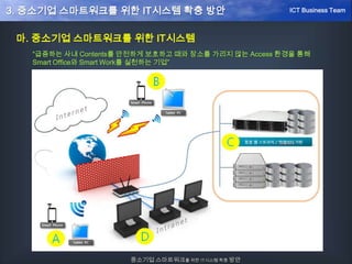 마. 중소기업 스마트워크를 위한 IT시스템
“급증하는 사내 Contents를 안전하게 보호하고 때와 장소를 가리지 않는 Access 환경을 통해
Smart Office와 Smart Work를 실천하는 기업”
중소기업 스마트워크를 위한 IT시스템 확충 방안
ICT Business Team3. 중소기업 스마트워크를 위한 IT시스템 확충 방안
 
