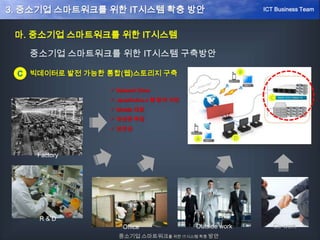 중소기업 스마트워크를 위한 IT시스템 구축방안
빅데이터로 발전 가능한 통합(웹)스토리지 구축C
 Network Drive
 Java/Active-x 웹 탐색 지원
 Mobile 대응
 유연한 확장
 보안성
Factory
R & D
Office Outside work Co-work
마. 중소기업 스마트워크를 위한 IT시스템
중소기업 스마트워크를 위한 IT시스템 확충 방안
ICT Business Team3. 중소기업 스마트워크를 위한 IT시스템 확충 방안
 
