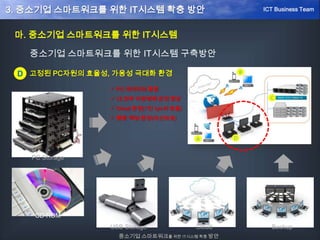 중소기업 스마트워크를 위한 IT시스템 구축방안
고정된 PC자원의 효율성, 가용성 극대화 환경D
 PC 데이터의 통합
 내.외부 저장매체 관리 향상
 Cloud 환경(1인 1pc의 효율)
 통합 백업 환경(자산보호)
CD-ROM
BackupCloudUSB Storage
PC Storage
마. 중소기업 스마트워크를 위한 IT시스템
중소기업 스마트워크를 위한 IT시스템 확충 방안
ICT Business Team3. 중소기업 스마트워크를 위한 IT시스템 확충 방안
 