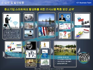 5. 요약 및 발전방향
중소기업 스마트워크 활성화를 위한 IT시스템 확충 방안 요약
스마트워크는 ICT(정보통
신기술)를 이용하여 시간·
장소에 제약 없이 누구와도
함께 네트워크상에서 일할
수 있는 유연한 근무방식을
말함.
<원격근무>
<재택근무>
<모바일근무>
<우수: 네덜란드>
<정부주도형> <민간주도형>
<정부기관>
<대기업>
?
<중소기업 정보화 부진>
 통합(웹)스토리지 구축
 PC자원 효율성.가용성
 Mobile환경 Down-time↓
<법제도 for 중소기업>
<표준 for 중소기업>
<세제혜택 for 중소기업>
 고용창출, 중산층 강화
 지역 균형발전, 경제민주화
 개인의 창의성, 역량 분출구
 글로벌 경쟁력 강화
Happiness
중소기업 스마트워크를 위한 IT시스템 확충 방안
ICT Business Team
 