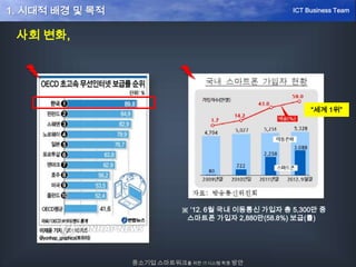 사회 변화,
※ ‘12. 6월 국내 이동통신 가입자 총 5,300만 중
스마트폰 가입자 2,880만(58.8%) 보급(률)
“세계 1위”
중소기업 스마트워크를 위한 IT시스템 확충 방안
ICT Business Team1. 시대적 배경 및 목적
 