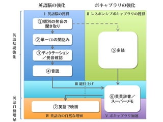 ①個別の発音の	
  
聞き取り	
②単一CDの聞込み	
③ディクテーション	
  
／発音確認	
④音読	
⑤多読	
⑥英英辞書／	
  
スーパーメモ	
⑦英語で映画	
Ⅰ 英語脳の獲得 Ⅱ レスポンシブボキャブラリの獲得
Ⅲ 総仕上げ
Ⅳ 英語力の自然な増殖 Ⅴ ボキャブラリ加速
英語脳の強化 ボキャブラリの強化
英
語
基
礎
強
化
英
語
自
動
増
殖
 