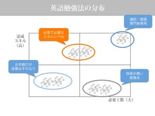英語勉強法の分布
必要工数（大）
達成
スキル
（高）
通訳／英語
専門家専用
効率が悪い
勉強法
お手軽だが
効果はそれなり
仕事で必要な
スキルレベル
 