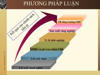 www.themegallery.com
Kết quả của chính sách
tiền tệ
Sản xuất công nghiệp
TĐ tăng trưởng GDP
PHƯƠNG PHÁP LUẬN
Tỷ lệ thất nghiệp
EMBI và phí bảo hiềm CDS
Lãi suất thực
Lãi suất danh nghĩa
 