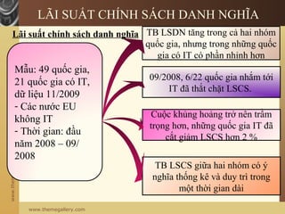 www.themegallery.com
LÃI SUẤT CHÍNH SÁCH DANH NGHĨA
www.themegallery.com
Mẫu: 49 quốc gia,
21 quốc gia có IT,
dữ liệu 11/2009
- Các nước EU
không IT
- Thời gian: đầu
năm 2008 – 09/
2008
TB LSDN tăng trong cả hai nhóm
quốc gia, nhưng trong những quốc
gia có IT có phần nhỉnh hơn
09/2008, 6/22 quốc gia nhắm tới
IT đã thắt chặt LSCS.
Cuộc khủng hoảng trở nên trầm
trọng hơn, những quốc gia IT đã
cắt giảm LSCS hơn 2 %
TB LSCS giữa hai nhóm có ý
nghĩa thống kê và duy trì trong
một thời gian dài
Lãi suất chính sách danh nghĩa
 