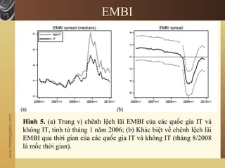 www.themegallery.com
EMBI
Hình 5. (a) Trung vị chênh lệch lãi EMBI của các quốc gia IT và
không IT, tính từ tháng 1 năm 2006; (b) Khác biệt về chênh lệch lãi
EMBI qua thời gian của các quốc gia IT và không IT (tháng 8/2008
là mốc thời gian).
 