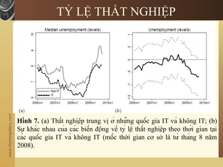 www.themegallery.com
TỶ LỆ THẤT NGHIỆP
Hình 7. (a) Thất nghiệp trung vị ở những quốc gia IT và không IT; (b)
Sự khác nhau của các biến động về tỷ lệ thất nghiệp theo thời gian tại
các quốc gia IT và không IT (mốc thời gian cơ sở là từ tháng 8 năm
2008).
 
