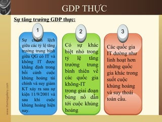 www.themegallery.com
GDP THỰC
Sự tăng trưởng GDP thực:
1
Sự chênh lệch
giữa các tỷ lệ tăng
trưởng trung bình
giữa QG có IT và
không IT được
khẳng định trong
bối cảnh cuộc
khủng hoảng tài
chính và suy giảm
KT xảy ra sau sự
kiện 11/9/2001 và
sau khi cuộc
khủng hoảng hiện
nay.
2
Có sự khác
biệt nhỏ trong
tỷ lệ tăng
trưởng trung
bình thiên về
các quốc gia
không-IT
trong giai đoạn
bùng nổ dẫn
tới cuộc khủng
hoảng
3
Các quốc gia
IT dường như
linh hoạt hơn
những quốc
gia khác trong
suốt cuộc
khủng hoảng
và suy thoái
toàn cầu.
 