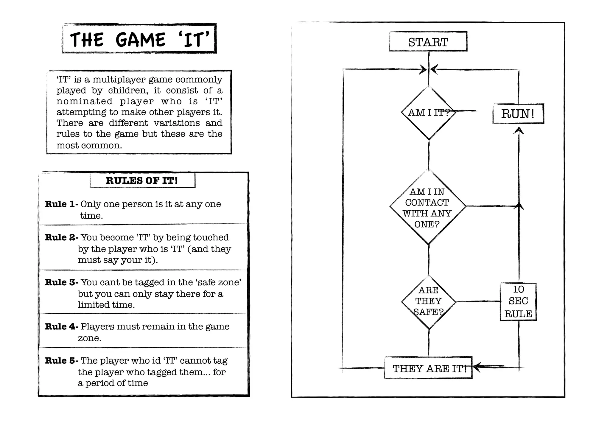 THE GAME ‘IT’
START
‘IT’ is a multiplayer game commonly
played by children, it consist of a
nominated player who is ‘IT’
attempting to make other players it.
There are different variations and
rules to the game but these are the
most common.
AM I IT?
RULES OF IT!
Rule 1- Only one person is it at any one
time.
RUN!
AM I IN
CONTACT
WITH ANY
ONE?
Rule 2- You become ’IT’ by being touched
by the player who is ‘IT’ (and they
must say your it).
Rule 3- You cant be tagged in the ‘safe zone’
but you can only stay there for a
limited time.
ARE
THEY
SAFE?
Rule 4- Players must remain in the game
zone.
Rule 5- The player who id ‘IT’ cannot tag
the player who tagged them... for
a period of time
THEY ARE IT!
10
SEC
RULE