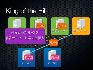 King of the Hill
FLAG
問題サーバー

問題サーバー

盗みとったFLAGを

FLAG
問題サーバー

解答サーバーに送ると得点
FLAG

FLAG
チームA

FLAG
チームB

解答サーバー

 