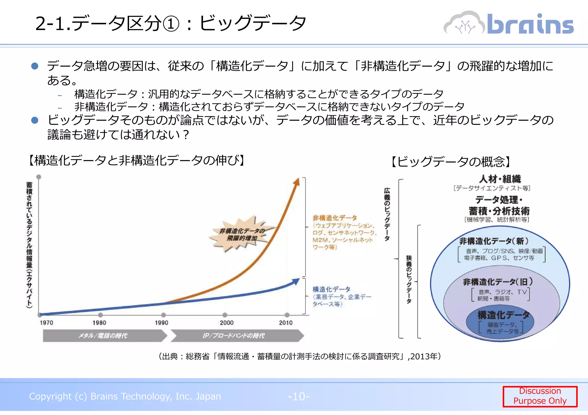 Copyright (c) Brains Technology, Inc. Japan -10-
Discussion
Purpose Only
Copyright (c) Brains Technology, Inc. Japan
Discussion
Purpose Only
2-1.データ区分①︓ビッグデータ
-10-
【構造化データと非構造化データの伸び】
（出典︓総務省「情報流通・蓄積量の計測⼿法の検討に係る調査研究」,2013年）
【ビッグデータの概念】
データ急増の要因は、従来の「構造化データ」に加えて「非構造化データ」の飛躍的な増加に
ある。
₋ 構造化データ︓汎⽤的なデータベースに格納することができるタイプのデータ
₋ 非構造化データ︓構造化されておらずデータベースに格納できないタイプのデータ
ビッグデータそのものが論点ではないが、データの価値を考える上で、近年のビックデータの
議論も避けては通れない︖
 
