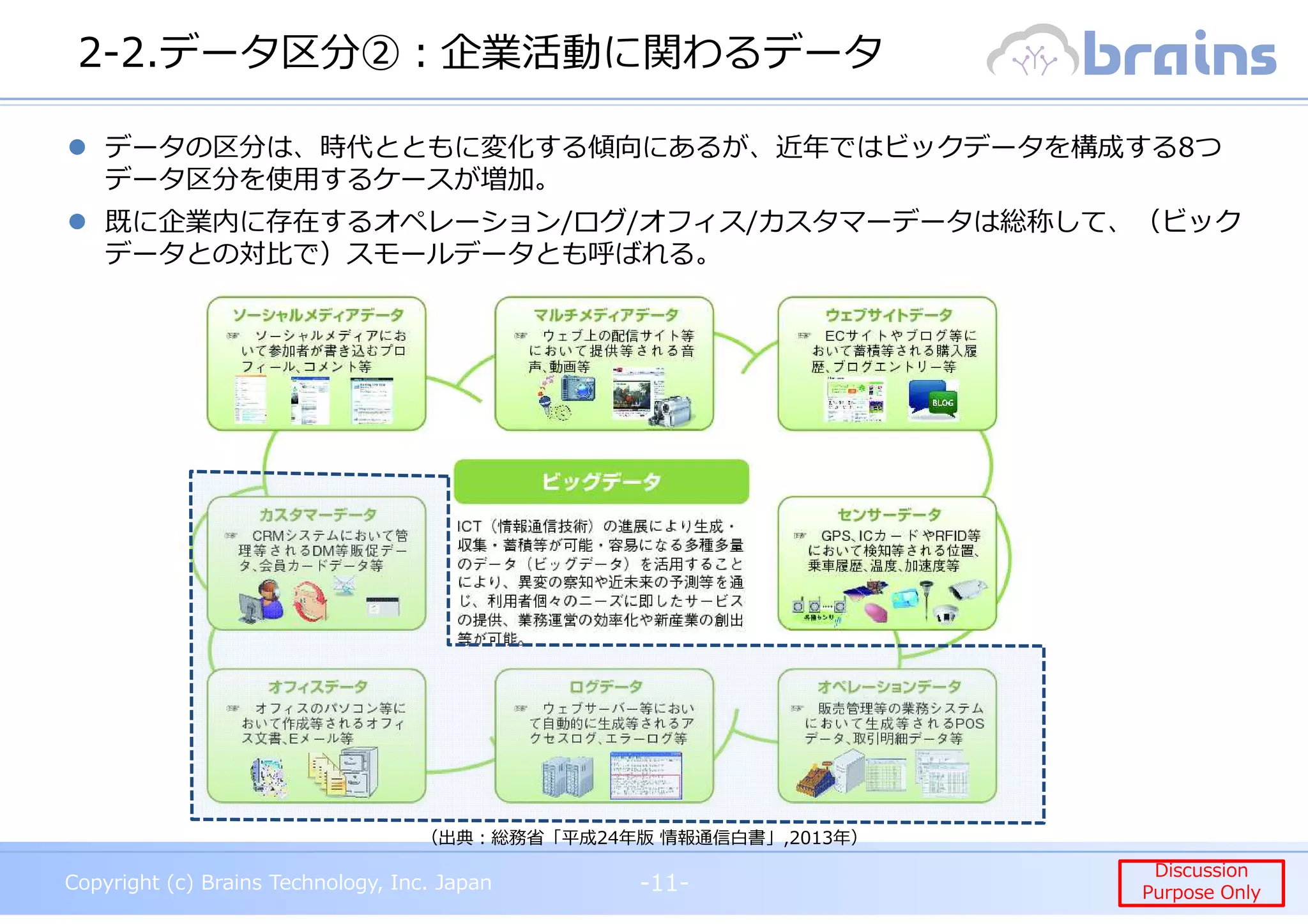 Copyright (c) Brains Technology, Inc. Japan -11-
Discussion
Purpose Only
Copyright (c) Brains Technology, Inc. Japan
Discussion
Purpose Only
2-2.データ区分②︓企業活動に関わるデータ
-11-
（出典︓総務省「平成24年版 情報通信白書」,2013年）
データの区分は、時代とともに変化する傾向にあるが、近年ではビックデータを構成する8つ
データ区分を使用するケースが増加。
既に企業内に存在するオペレーション/ログ/オフィス/カスタマーデータは総称して、（ビック
データとの対比で）スモールデータとも呼ばれる。
 