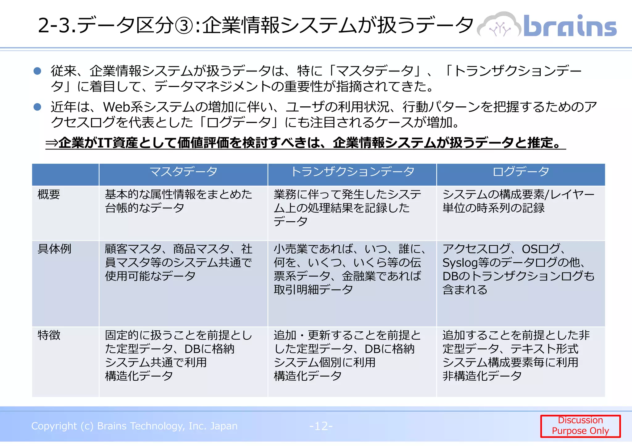 Copyright (c) Brains Technology, Inc. Japan -12-
Discussion
Purpose Only
Copyright (c) Brains Technology, Inc. Japan
Discussion
Purpose Only
2-3.データ区分③:企業情報システムが扱うデータ
-12-
マスタデータ トランザクションデータ ログデータ
概要 基本的な属性情報をまとめた
台帳的なデータ
業務に伴って発生したシステ
ム上の処理結果を記録した
データ
システムの構成要素/レイヤー
単位の時系列の記録
具体例 顧客マスタ、商品マスタ、社
員マスタ等のシステム共通で
使用可能なデータ
小売業であれば、いつ、誰に、
何を、いくつ、いくら等の伝
票系データ、⾦融業であれば
取引明細データ
アクセスログ、OSログ、
Syslog等のデータログの他、
DBのトランザクションログも
含まれる
特徴 固定的に扱うことを前提とし
た定型データ、DBに格納
システム共通で利⽤
構造化データ
追加・更新することを前提と
した定型データ、DBに格納
システム個別に利⽤
構造化データ
追加することを前提とした非
定型データ、テキスト形式
システム構成要素毎に利⽤
非構造化データ
従来、企業情報システムが扱うデータは、特に「マスタデータ」、「トランザクションデー
タ」に着目して、データマネジメントの重要性が指摘されてきた。
近年は、Web系システムの増加に伴い、ユーザの利⽤状況、⾏動パターンを把握するためのア
クセスログを代表とした「ログデータ」にも注目されるケースが増加。
⇒企業がIT資産として価値評価を検討すべきは、企業情報システムが扱うデータと推定。
 