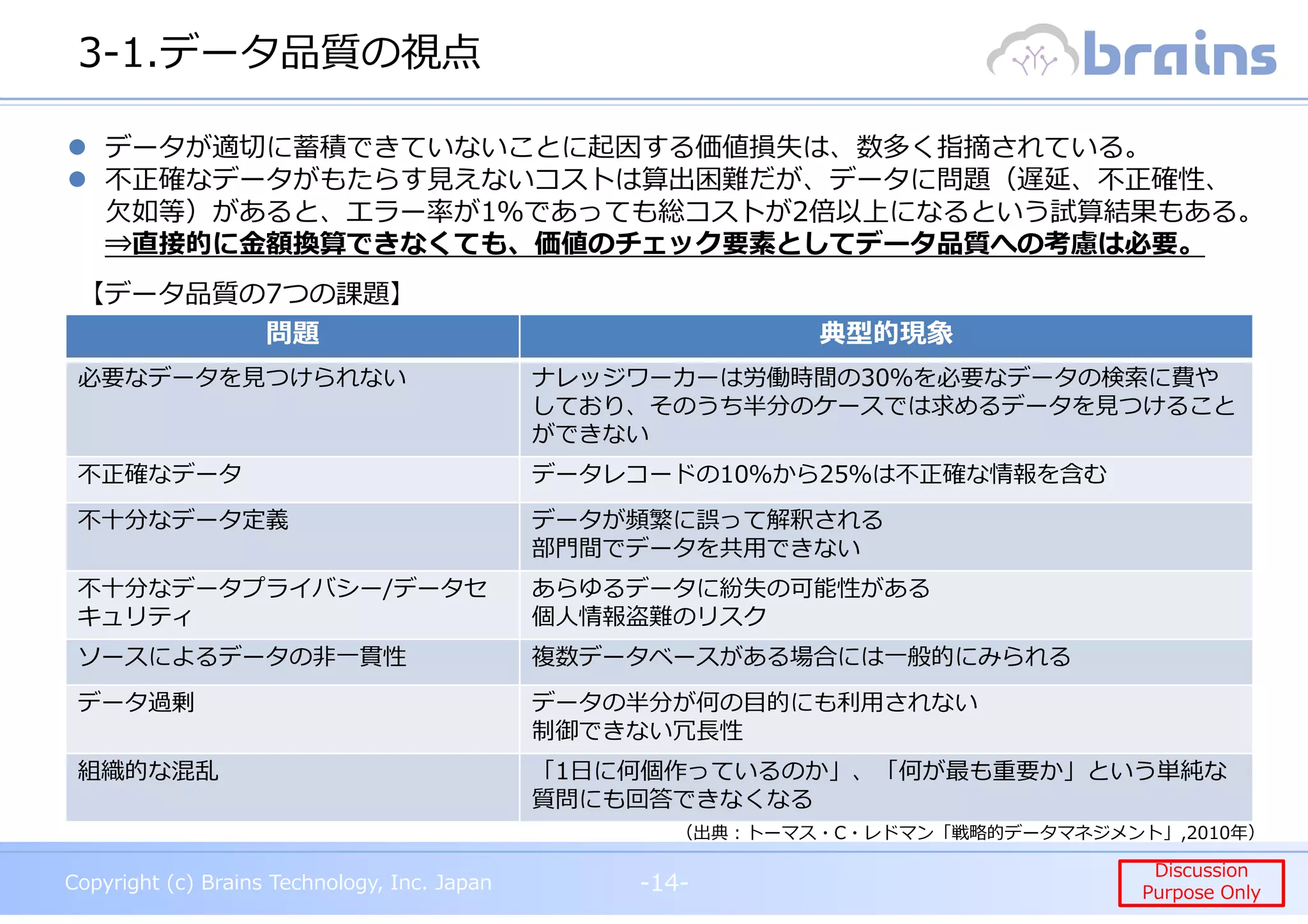 Copyright (c) Brains Technology, Inc. Japan -14-
Discussion
Purpose Only
Copyright (c) Brains Technology, Inc. Japan
Discussion
Purpose Only
3-1.データ品質の視点
-14-
問題 典型的現象
必要なデータを⾒つけられない ナレッジワーカーは労働時間の30％を必要なデータの検索に費や
しており、そのうち半分のケースでは求めるデータを⾒つけること
ができない
不正確なデータ データレコードの10％から25％は不正確な情報を含む
不⼗分なデータ定義 データが頻繁に誤って解釈される
部門間でデータを共用できない
不⼗分なデータプライバシー/データセ
キュリティ
あらゆるデータに紛失の可能性がある
個人情報盗難のリスク
ソースによるデータの非一貫性 複数データベースがある場合には一般的にみられる
データ過剰 データの半分が何の目的にも利⽤されない
制御できない冗⻑性
組織的な混乱 「1日に何個作っているのか」、「何が最も重要か」という単純な
質問にも回答できなくなる
（出典︓トーマス・C・レドマン「戦略的データマネジメント」,2010年）
【データ品質の7つの課題】
データが適切に蓄積できていないことに起因する価値損失は、数多く指摘されている。
不正確なデータがもたらす⾒えないコストは算出困難だが、データに問題（遅延、不正確性、
⽋如等）があると、エラー率が1％であっても総コストが2倍以上になるという試算結果もある。
⇒直接的に⾦額換算できなくても、価値のチェック要素としてデータ品質への考慮は必要。
 