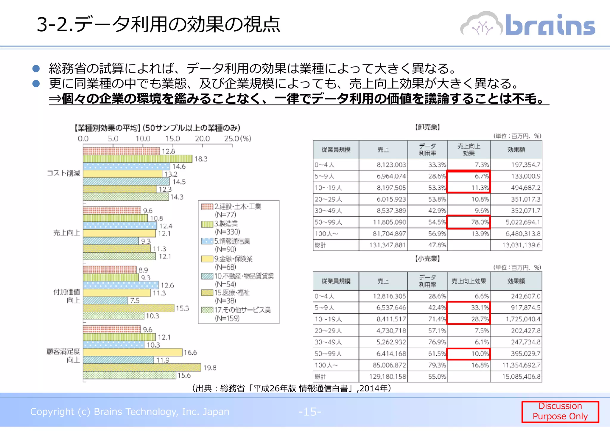 Copyright (c) Brains Technology, Inc. Japan -15-
Discussion
Purpose Only
Copyright (c) Brains Technology, Inc. Japan
Discussion
Purpose Only
3-2.データ利⽤の効果の視点
-15-
（出典︓総務省「平成26年版 情報通信白書」,2014年）
総務省の試算によれば、データ利⽤の効果は業種によって⼤きく異なる。
更に同業種の中でも業態、及び企業規模によっても、売上向上効果が⼤きく異なる。
⇒個々の企業の環境を鑑みることなく、⼀律でデータ利⽤の価値を議論することは不⽑。
 