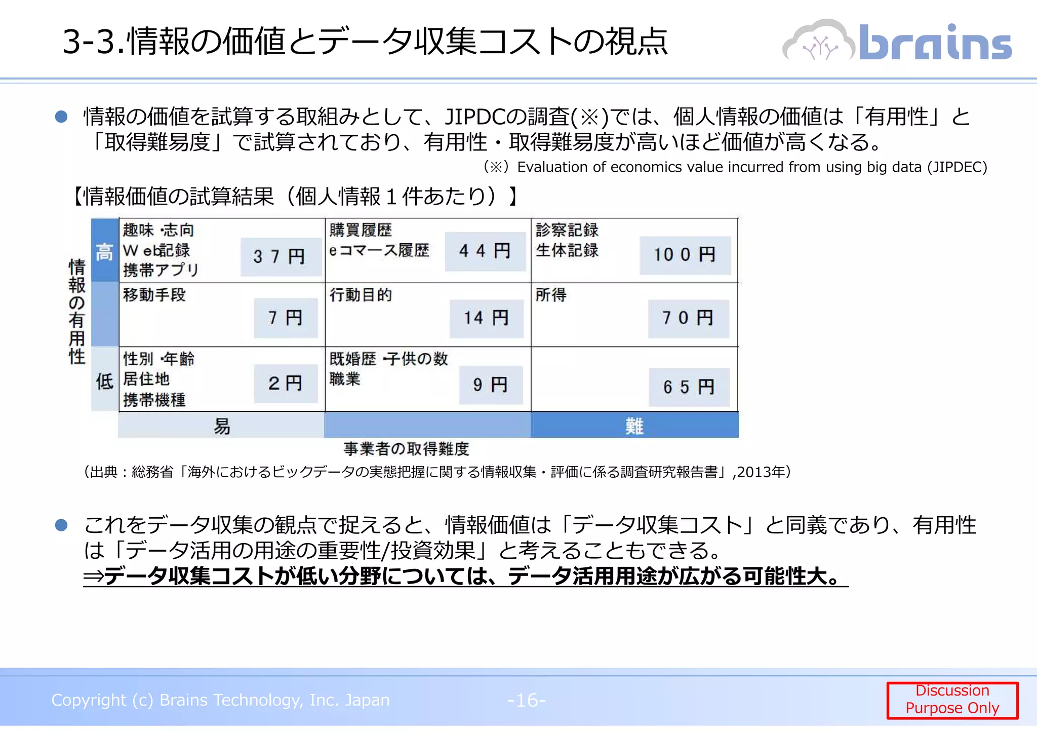 Copyright (c) Brains Technology, Inc. Japan -16-
Discussion
Purpose Only
Copyright (c) Brains Technology, Inc. Japan
Discussion
Purpose Only
3-3.情報の価値とデータ収集コストの視点
-16-
【情報価値の試算結果（個人情報１件あたり）】
情報の価値を試算する取組みとして、JIPDCの調査(※)では、個人情報の価値は「有用性」と
「取得難易度」で試算されており、有⽤性・取得難易度が⾼いほど価値が⾼くなる。
（出典︓総務省「海外におけるビックデータの実態把握に関する情報収集・評価に係る調査研究報告書」,2013年）
（※）Evaluation of economics value incurred from using big data (JIPDEC)
これをデータ収集の観点で捉えると、情報価値は「データ収集コスト」と同義であり、有用性
は「データ活用の用途の重要性/投資効果」と考えることもできる。
⇒データ収集コストが低い分野については、データ活用用途が広がる可能性大。
 