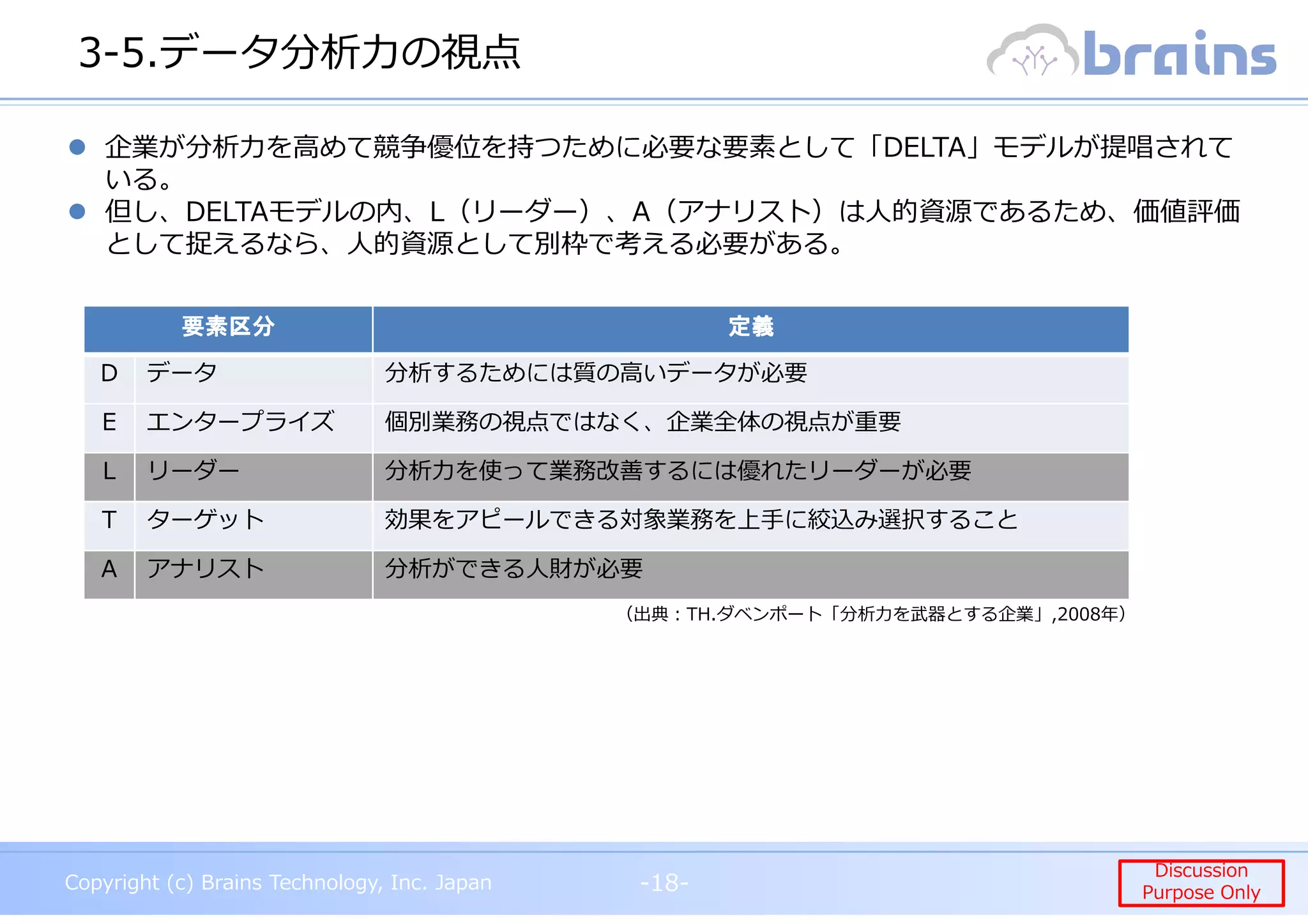 Copyright (c) Brains Technology, Inc. Japan -18-
Discussion
Purpose Only
Copyright (c) Brains Technology, Inc. Japan
Discussion
Purpose Only
3-5.データ分析⼒の視点
-18-
企業が分析⼒を⾼めて競争優位を持つために必要な要素として「DELTA」モデルが提唱されて
いる。
但し、DELTAモデルの内、L（リーダー）、A（アナリスト）は人的資源であるため、価値評価
として捉えるなら、人的資源として別枠で考える必要がある。
要素区分要素区分要素区分要素区分 定義定義定義定義
D データ 分析するためには質の高いデータが必要
E エンタープライズ 個別業務の視点ではなく、企業全体の視点が重要
L リーダー 分析⼒を使って業務改善するには優れたリーダーが必要
T ターゲット 効果をアピールできる対象業務を上手に絞込み選択すること
A アナリスト 分析ができる人財が必要
（出典︓TH.ダベンポート「分析⼒を武器とする企業」,2008年）
 