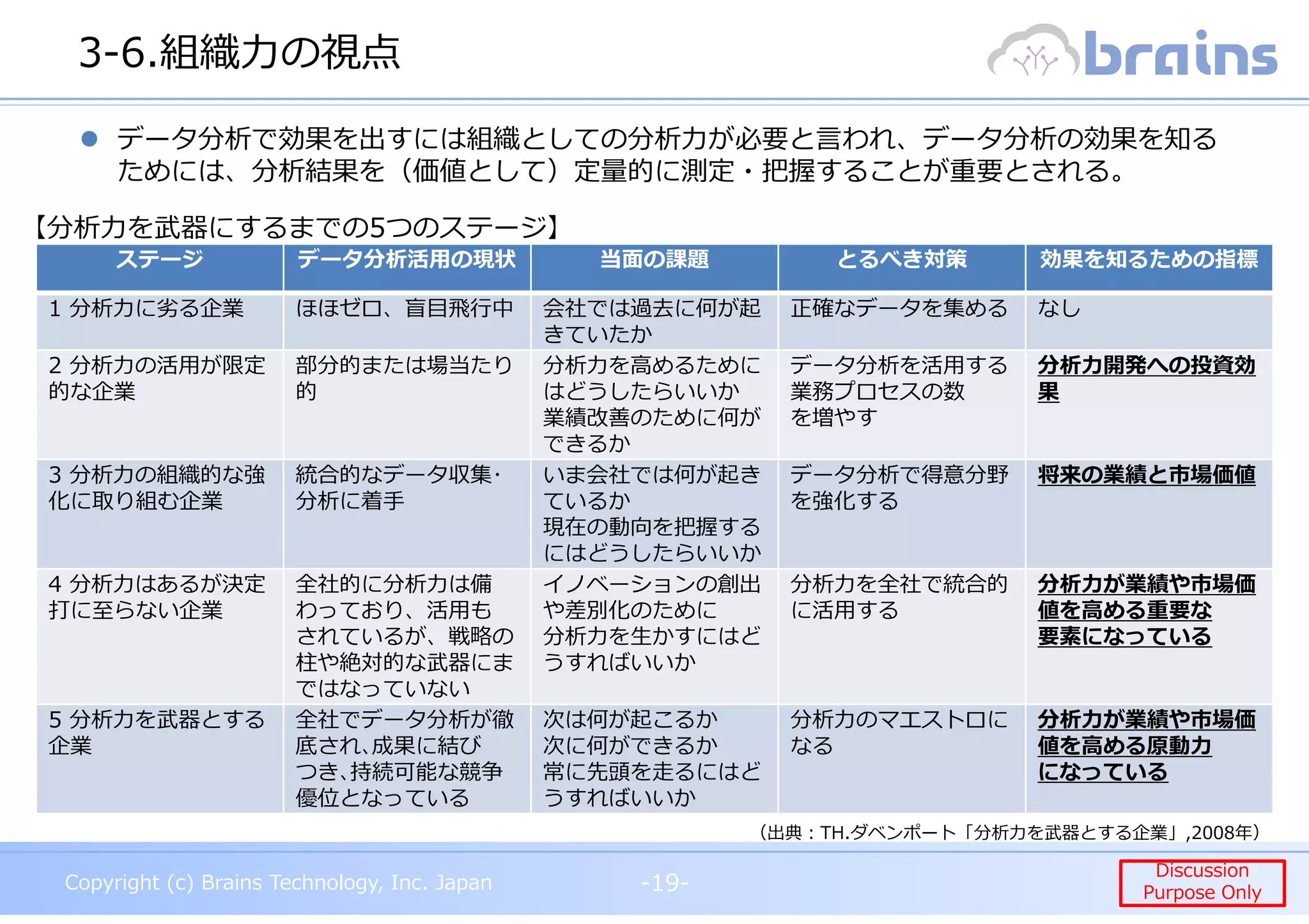 Copyright (c) Brains Technology, Inc. Japan -19-
Discussion
Purpose Only
Copyright (c) Brains Technology, Inc. Japan
Discussion
Purpose Only
3-6.組織⼒の視点
-19-
ステージ データ分析活用の現状 当面の課題 とるべき対策 効果を知るための指標
1 分析⼒に劣る企業 ほほゼロ、盲目⾶⾏中 会社では過去に何が起
きていたか
正確なデータを集める なし
2 分析⼒の活⽤が限定
的な企業
部分的または場当たり
的
分析⼒を⾼めるために
はどうしたらいいか
業績改善のために何が
できるか
データ分析を活用する
業務プロセスの数
を増やす
分析⼒開発への投資効
果
3 分析⼒の組織的な強
化に取り組む企業
統合的なデータ収集･
分析に着手
いま会社では何が起き
ているか
現在の動向を把握する
にはどうしたらいいか
データ分析で得意分野
を強化する
将来の業績と市場価値
4 分析⼒はあるが決定
打に至らない企業
全社的に分析⼒は備
わっており、活用も
されているが、戦略の
柱や絶対的な武器にま
ではなっていない
イノベーションの創出
や差別化のために
分析⼒を⽣かすにはど
うすればいいか
分析⼒を全社で統合的
に活用する
分析⼒が業績や市場価
値を高める重要な
要素になっている
5 分析⼒を武器とする
企業
全社でデータ分析が徹
底され､成果に結び
つき､持続可能な競争
優位となっている
次は何が起こるか
次に何ができるか
常に先頭を走るにはど
うすればいいか
分析⼒のマエストロに
なる
分析⼒が業績や市場価
値を⾼める原動⼒
になっている
データ分析で効果を出すには組織としての分析⼒が必要と⾔われ、データ分析の効果を知る
ためには、分析結果を（価値として）定量的に測定・把握することが重要とされる。
（出典︓TH.ダベンポート「分析⼒を武器とする企業」,2008年）
【分析⼒を武器にするまでの5つのステージ】
 