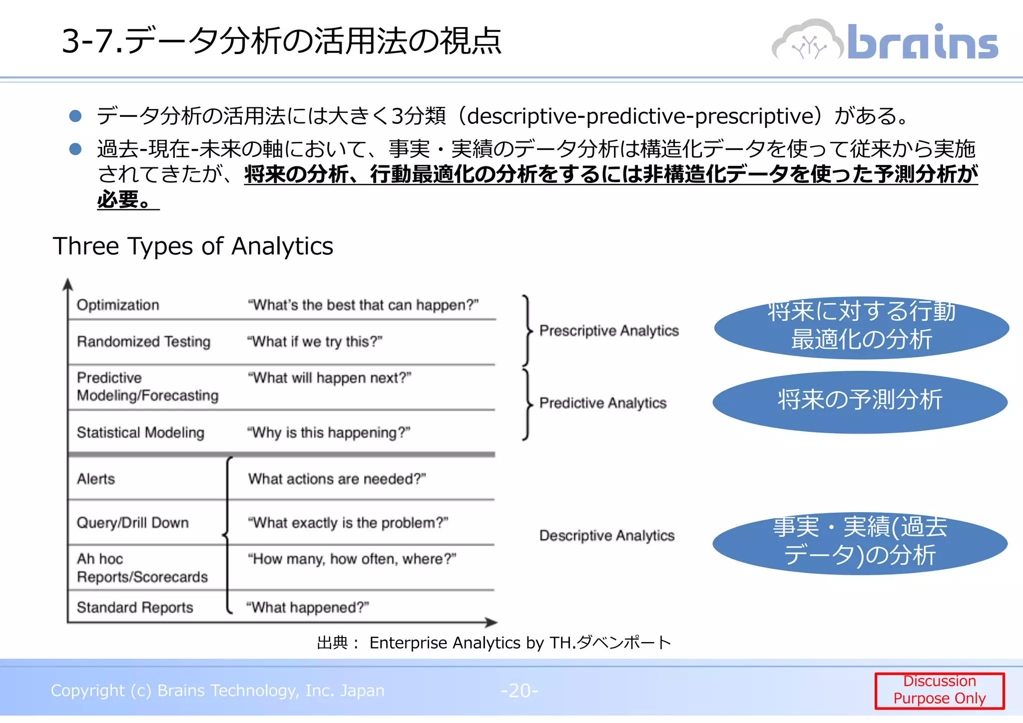 Copyright (c) Brains Technology, Inc. Japan -20-
Discussion
Purpose Only
Copyright (c) Brains Technology, Inc. Japan
Discussion
Purpose Only
3-7.データ分析の活用法の視点
-20-
出典︓ Enterprise Analytics by TH.ダベンポート
Three Types of Analytics
事実・実績(過去
データ の分析
事実・実績(過去
データ)の分析
将来の予測分析
将来に対する⾏動
最適化の分析
将来に対する⾏動
最適化の分析
データ分析の活用法には大きく3分類（descriptive-predictive-prescriptive）がある。
過去-現在-未来の軸において、事実・実績のデータ分析は構造化データを使って従来から実施
されてきたが、将来の分析、⾏動最適化の分析をするには非構造化データを使った予測分析が
必要。
 