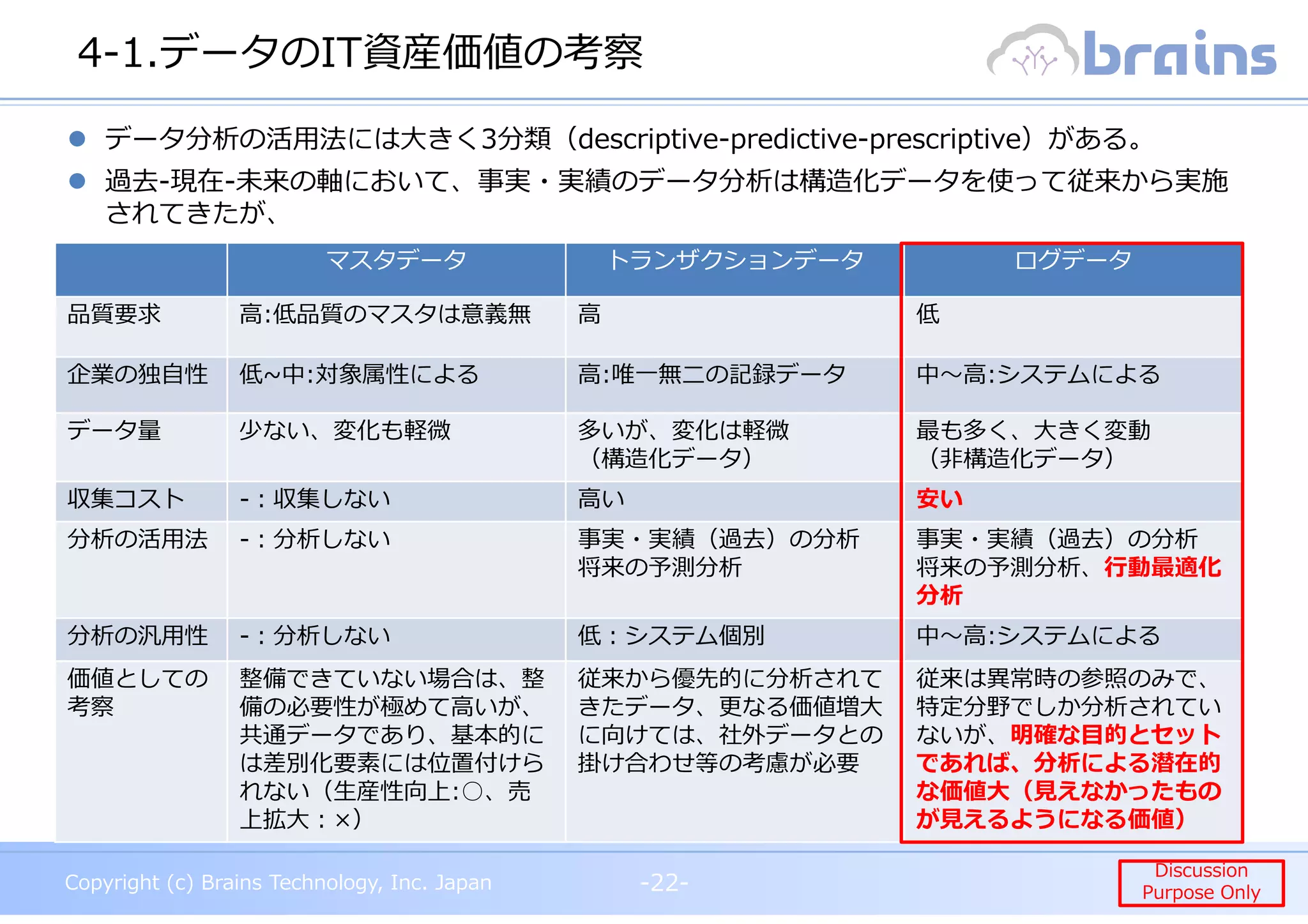 Copyright (c) Brains Technology, Inc. Japan -22-
Discussion
Purpose Only
Copyright (c) Brains Technology, Inc. Japan
Discussion
Purpose Only
4-1.データのIT資産価値の考察
-22-
マスタデータ トランザクションデータ ログデータ
品質要求 高:低品質のマスタは意義無 高 低
企業の独自性 低~中:対象属性による 高:唯一無二の記録データ 中〜⾼:システムによる
データ量 少ない、変化も軽微 多いが、変化は軽微
（構造化データ）
最も多く、大きく変動
（非構造化データ）
収集コスト -︓収集しない 高い 安い
分析の活用法 -︓分析しない 事実・実績（過去）の分析
将来の予測分析
事実・実績（過去）の分析
将来の予測分析、⾏動最適化
分析
分析の汎用性 -︓分析しない 低︓システム個別 中〜⾼:システムによる
価値としての
考察
整備できていない場合は、整
備の必要性が極めて高いが、
共通データであり、基本的に
は差別化要素には位置付けら
れない（生産性向上:○、売
上拡⼤︓×）
従来から優先的に分析されて
きたデータ、更なる価値増⼤
に向けては、社外データとの
掛け合わせ等の考慮が必要
従来は異常時の参照のみで、
特定分野でしか分析されてい
ないが、明確な目的とセット
であれば、分析による潜在的
な価値⼤（⾒えなかったもの
が⾒えるようになる価値）
データ分析の活用法には大きく3分類（descriptive-predictive-prescriptive）がある。
過去-現在-未来の軸において、事実・実績のデータ分析は構造化データを使って従来から実施
されてきたが、
 