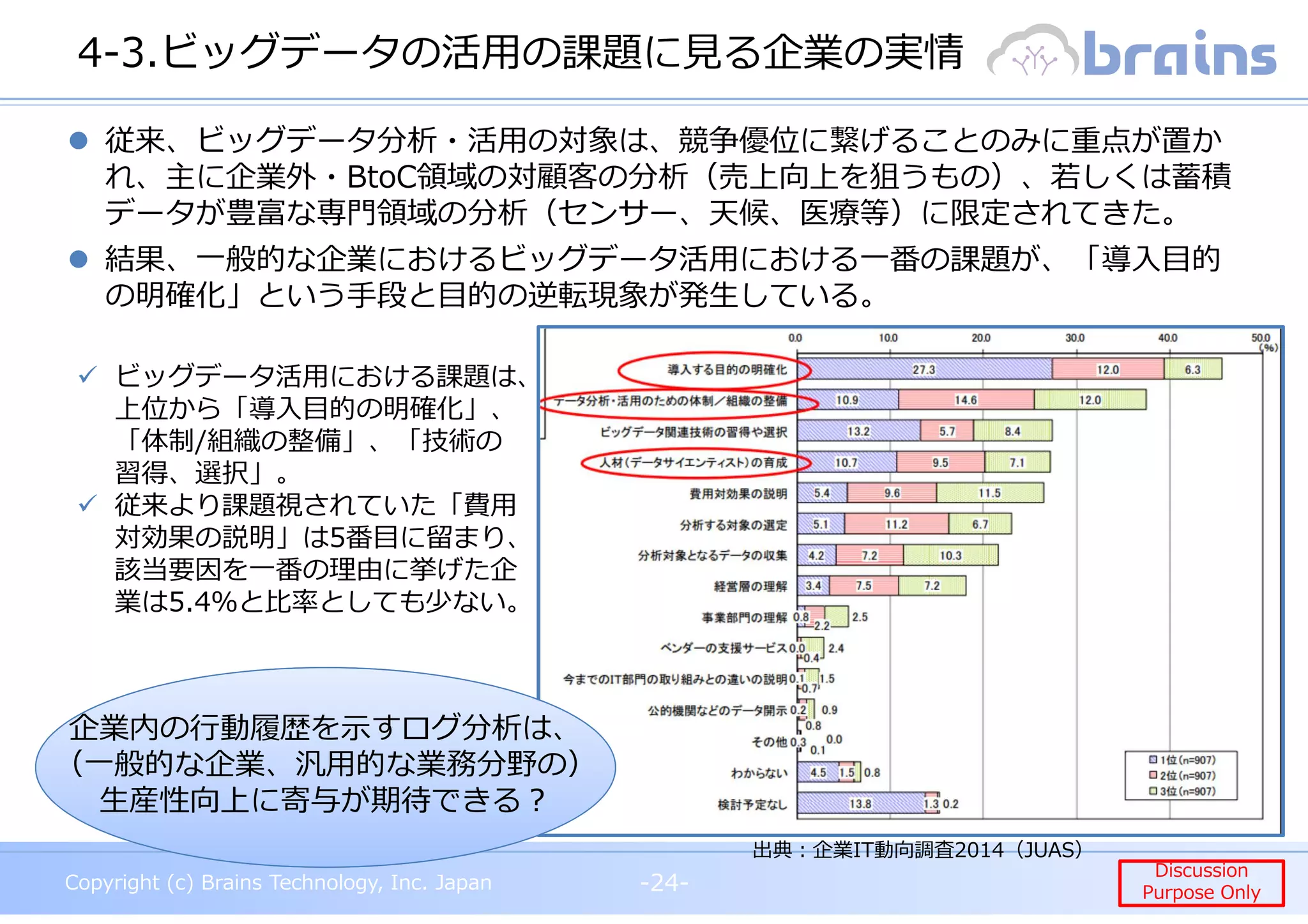 Copyright (c) Brains Technology, Inc. Japan -24-
Discussion
Purpose Only
Copyright (c) Brains Technology, Inc. Japan
Discussion
Purpose Only
4-3.ビッグデータの活⽤の課題に⾒る企業の実情
-24-
従来、ビッグデータ分析・活用の対象は、競争優位に繋げることのみに重点が置か
れ、主に企業外・BtoC領域の対顧客の分析（売上向上を狙うもの）、若しくは蓄積
データが豊富な専門領域の分析（センサー、天候、医療等）に限定されてきた。
結果、一般的な企業におけるビッグデータ活用における一番の課題が、「導入目的
の明確化」という手段と目的の逆転現象が発生している。
出典︓企業IT動向調査2014（JUAS）
ビッグデータ活用における課題は、
上位から「導入目的の明確化」、
「体制/組織の整備」、「技術の
習得、選択」。
従来より課題視されていた「費用
対効果の説明」は5番目に留まり、
該当要因を⼀番の理由に挙げた企
業は5.4％と⽐率としても少ない。
企業内の⾏動 、企業内の⾏動履歴を⽰すログ分析は、
（一般的な企業、汎用的な業務分野の）
生産性向上に寄与が期待できる︖
 