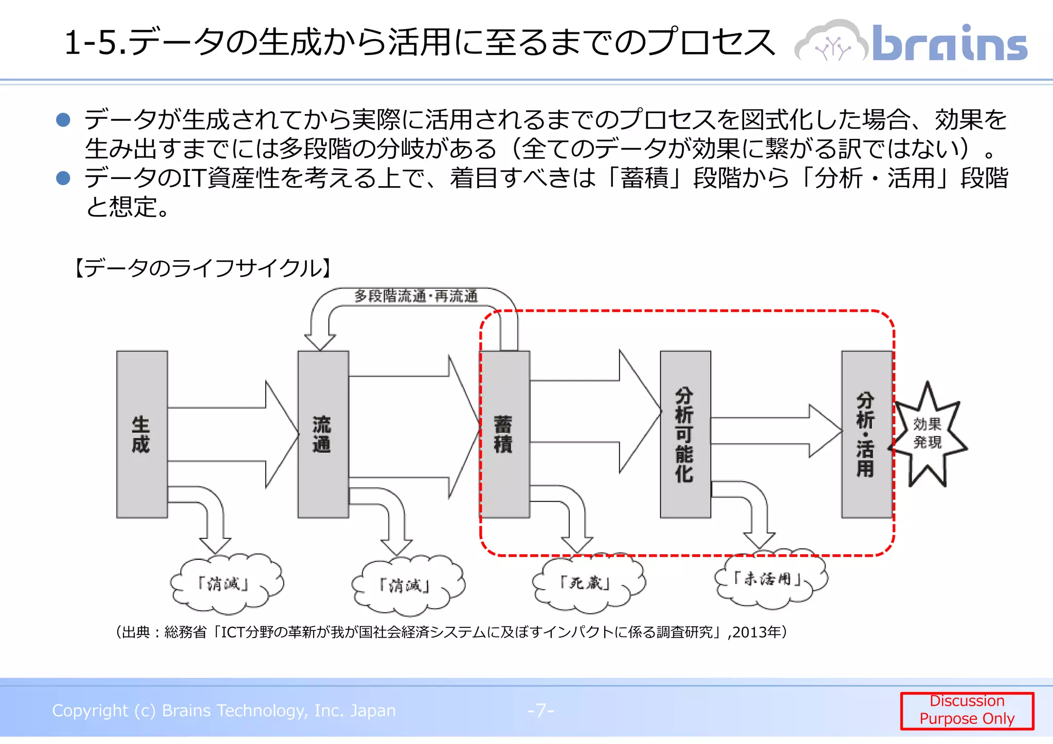 Copyright (c) Brains Technology, Inc. Japan -7-
Discussion
Purpose Only
Copyright (c) Brains Technology, Inc. Japan
Discussion
Purpose Only
1-5.データの生成から活用に至るまでのプロセス
-7-
【データのライフサイクル】
（出典︓総務省「ICT分野の革新が我が国社会経済システムに及ぼすインパクトに係る調査研究」,2013年）
データが生成されてから実際に活用されるまでのプロセスを図式化した場合、効果を
生み出すまでには多段階の分岐がある（全てのデータが効果に繋がる訳ではない）。
データのIT資産性を考える上で、着目すべきは「蓄積」段階から「分析・活用」段階
と想定。
 