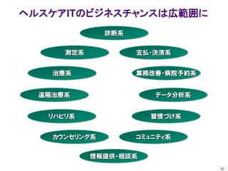 ヘルスケアITのビジネスチャンスは広範囲に
12
診断系
測定系
治療系
支払・決済系
業務改善・病院予約系
遠隔治療系 データ分析系
情報提供・相談系
リハビリ系 習慣づけ系
カウンセリング系 コミュニティ系
 