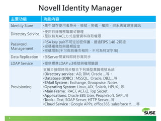5
Novell Identity Manager
主要功能 功能內容
Identity Store •集中儲存使用者身分、帳號、密碼、權限、與系統資源等資訊
Directory Service
•使用目錄服務階層式管理
•是以特有ACL方式控管資料存取權限
Password
Management
•RSA key pair不可逆加密保護，通過FIPS 140-2認證
•密碼複雜性與過期設定
•密碼限制(不可與前幾次相同、不可為特定字串)
Data Replication •多Server間資料即時抄寫同步
LDAP Service •提供標準LDAP v.3帳號與權限驗證
Provisioning
支援介接即時同步整合下列類型異質帳號系統
•Directory service : AD, IBM, Oracle …等。
•Database (JDBC) : MSSQL, Oracle, DB2,…等
•EMail System : Exchange, Groupwise, Notes
•Operating System: Linux, AIX, Solaris, HPUX,..等
•Main Frame: RACF, ACF/2, Top Secret
•Applications: Oracle EBS User, PeopleSoft, SAP ..等
•Tools : Text, SOAP Server, HTTP Server…等
•Cloud Service : Google APPs, office365, salesforceㄝ, …等
 