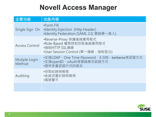 6
Novell Access Manager
主要功能 功能內容
Single Sign On
•Form Fill
•Identity Injection (Http Header)
•Identity Federation (SAML 2.0; 雲端單一簽入)
Access Control
•Reverse-Proxy 保護後端應用程式
•Role-Based 權限控制存取後端應用程式
•強制HTTP SSL連線
•User Session Control (單一連線、強制登出)
Mutiple Login
Method
•支援LDAP、One Time Password、X.509、kerberos等認證方式
•支援openID、oAuth等雲端身份認證方式
•提供多重認證方式的組合
Auditing
•存取紀錄與報表
•系統流量計錄與報表
•風險警示
 